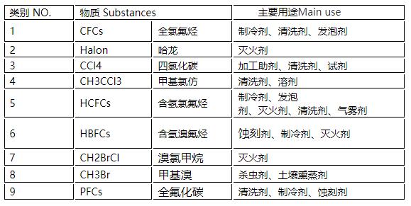消耗臭氧層物質清單