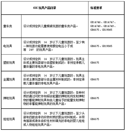 CCC認(rèn)證玩具產(chǎn)品目錄