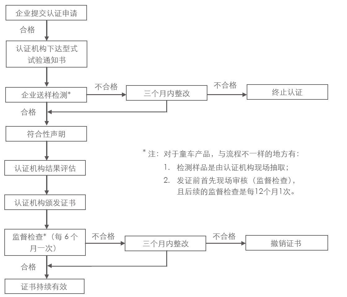 玩具CCC認(rèn)證流程圖