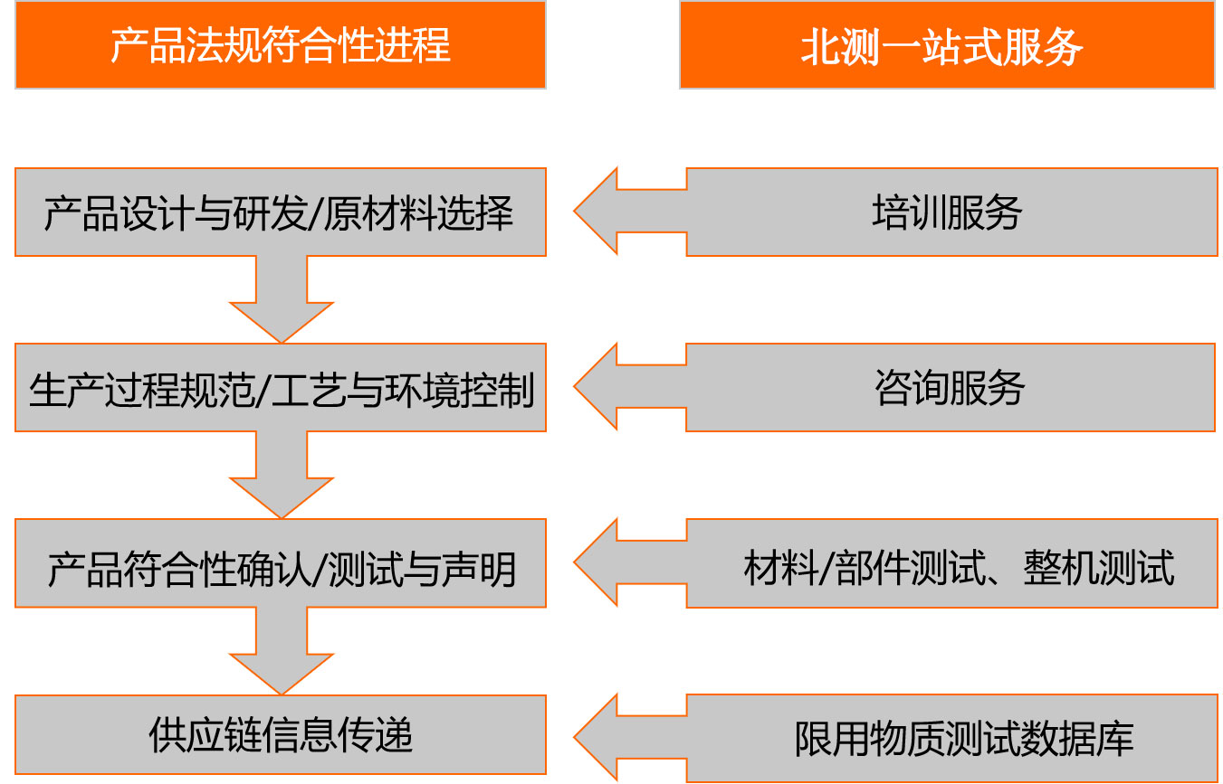 北測服務
