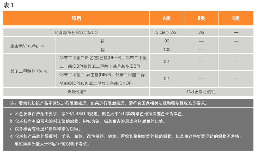 嬰幼兒及兒童紡織
