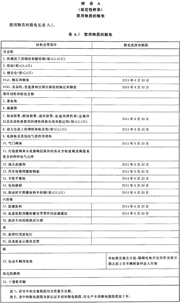 禁用物質(zhì)豁免附錄