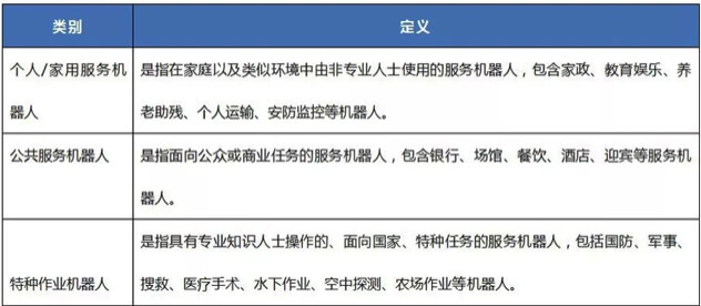 機器人類別