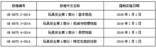 玩具測試標準