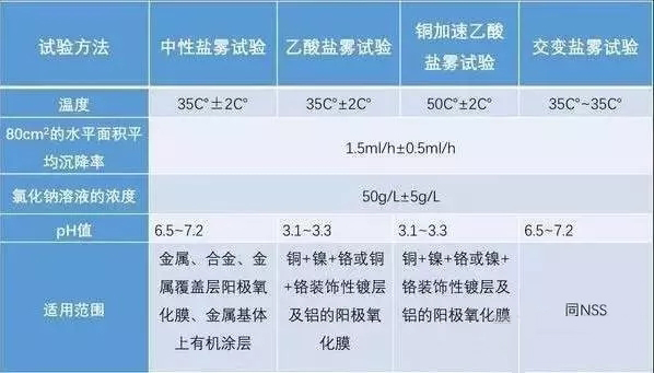 4種鹽霧測試比較圖