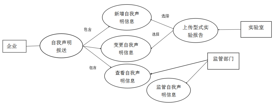 自我聲明流程圖