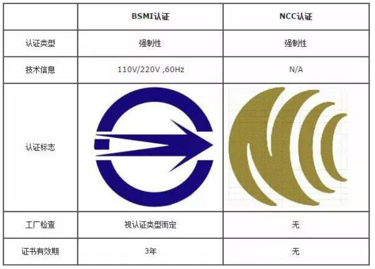 NCC認(rèn)證