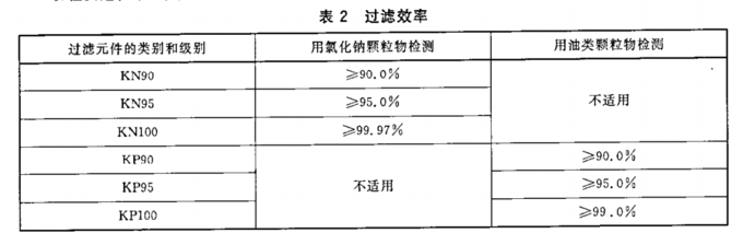口罩過濾效率要求