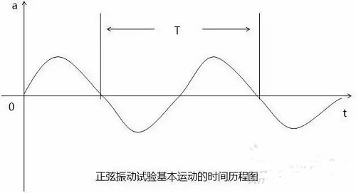正弦振動試驗基本運動的時間歷程圖