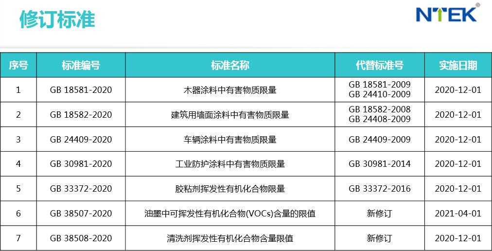 VOC檢測標準