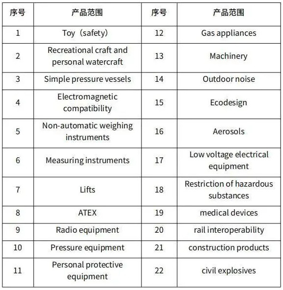 UKCA覆蓋產(chǎn)品范圍