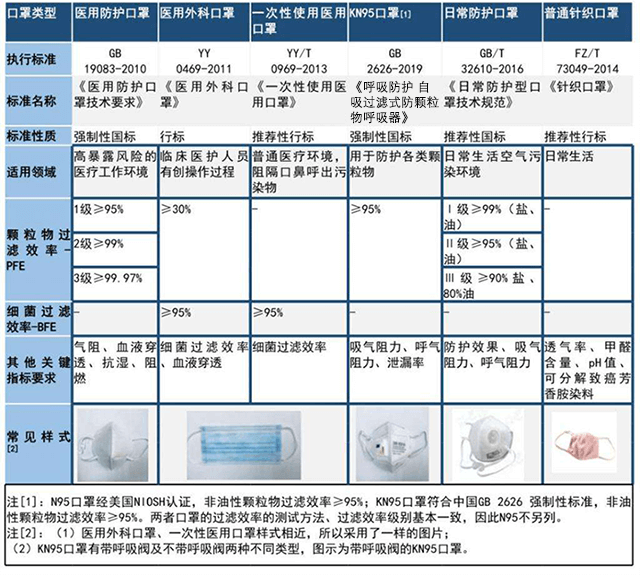 口罩分類&檢測標(biāo)準(zhǔn)