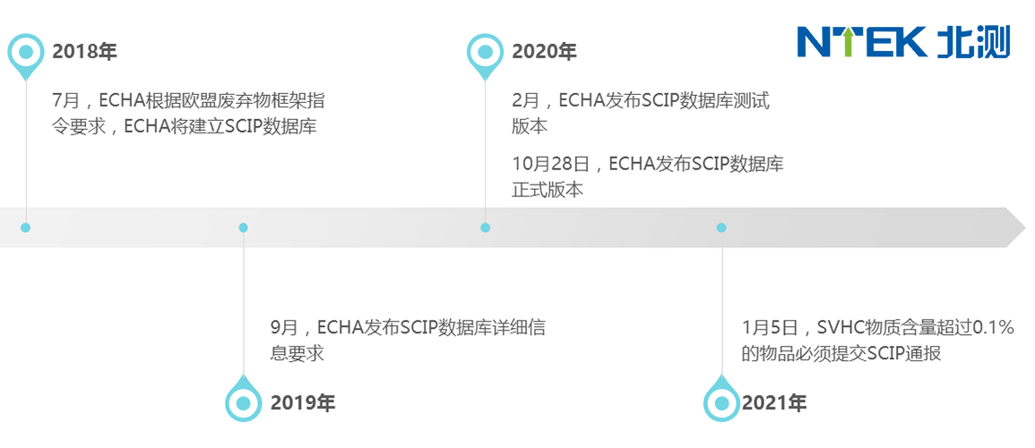 SCIP時(shí)間線