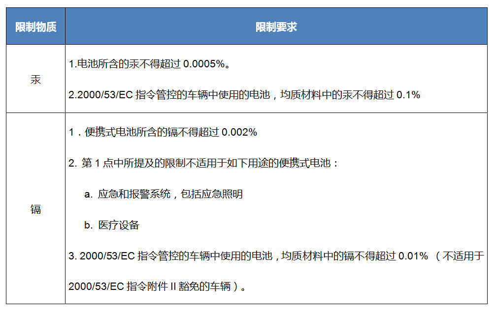 歐盟電池指令有害物質(zhì)新的限制要求