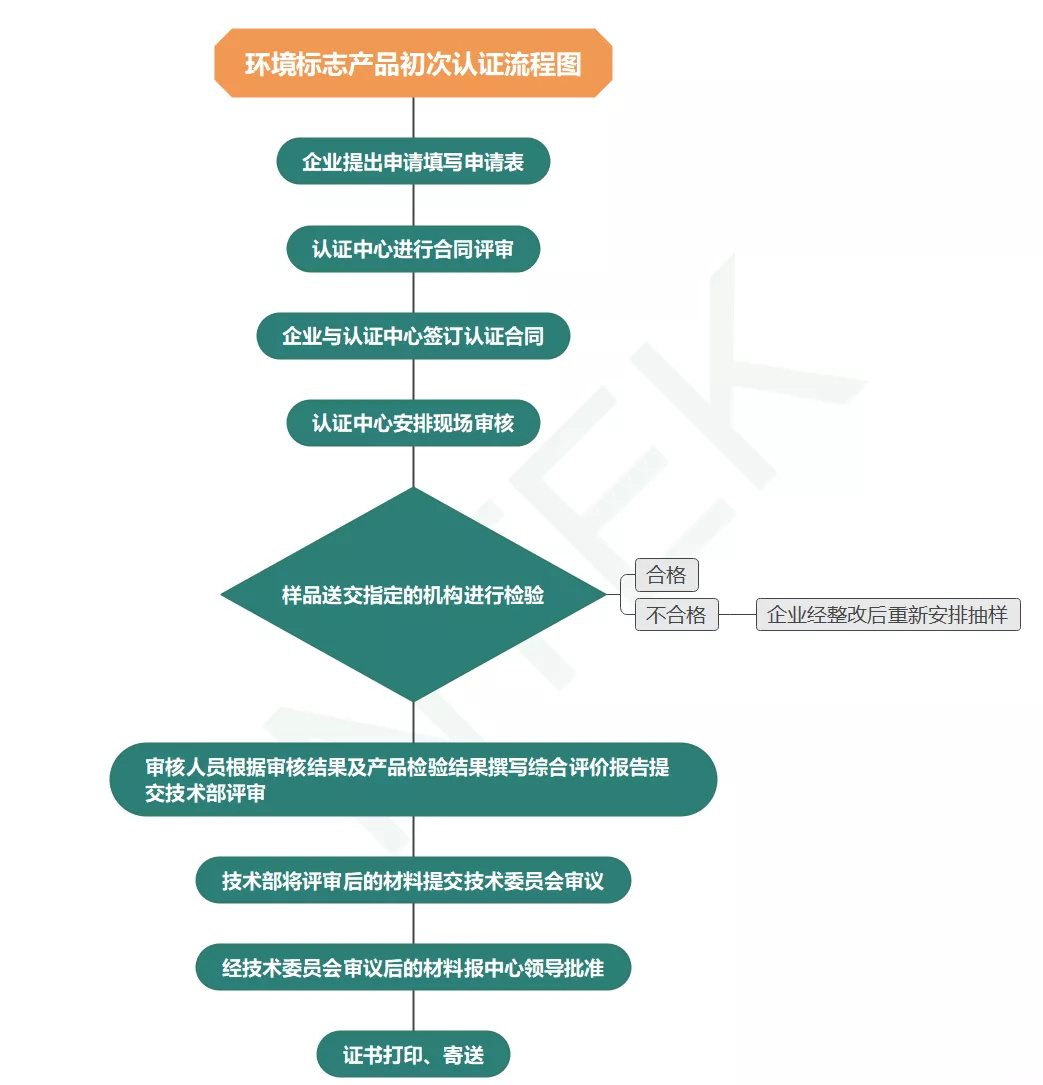十環(huán)認證流程