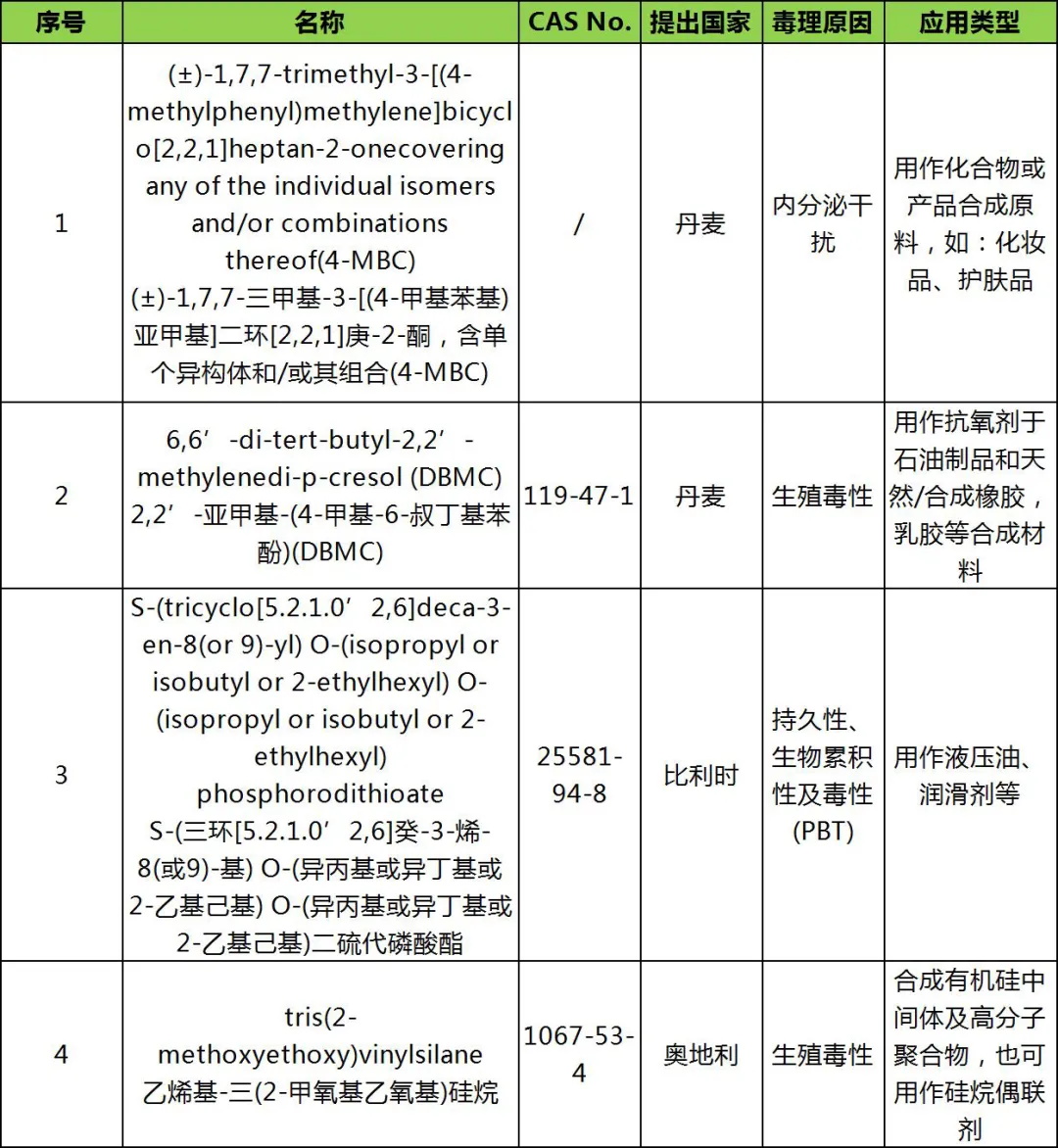 ECHA就最新4項(xiàng)SVHC意向物質(zhì)展開(kāi)公眾咨詢
