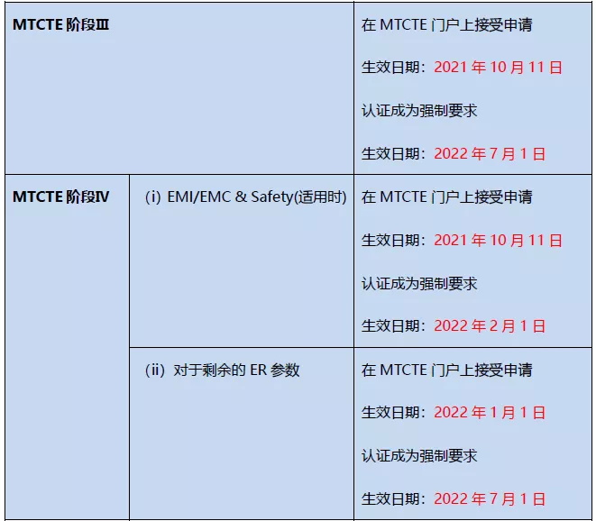 印度TECMTCTE制度第Ⅲ階段和第Ⅳ階段下的電信設(shè)備測試和認(rèn)證要求