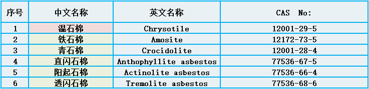 石棉的分類1-石棉檢測 石棉的分類1-石棉檢測