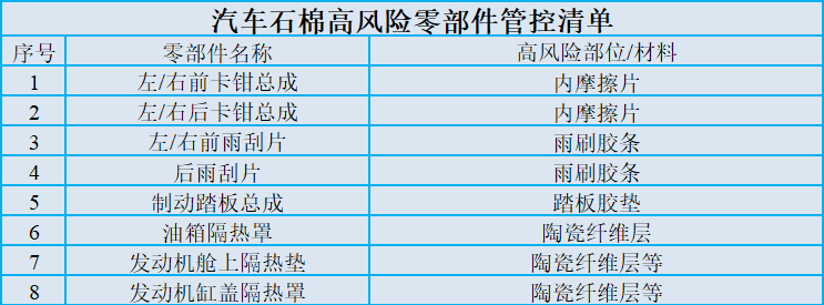 石棉的汽車零部件用途-石棉檢測