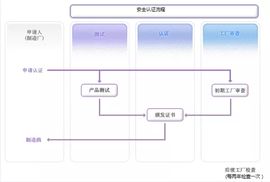 KC認(rèn)證安全認(rèn)證流程