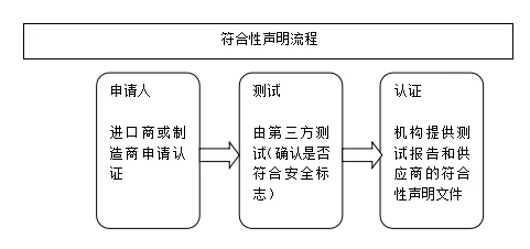 KC認(rèn)證符合性聲明流程