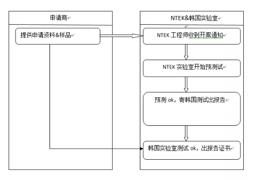 KCC認(rèn)證流程