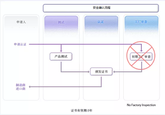 KC認(rèn)證安全確認(rèn)流程