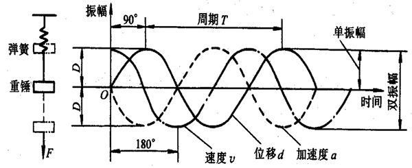 簡諧振動函數式