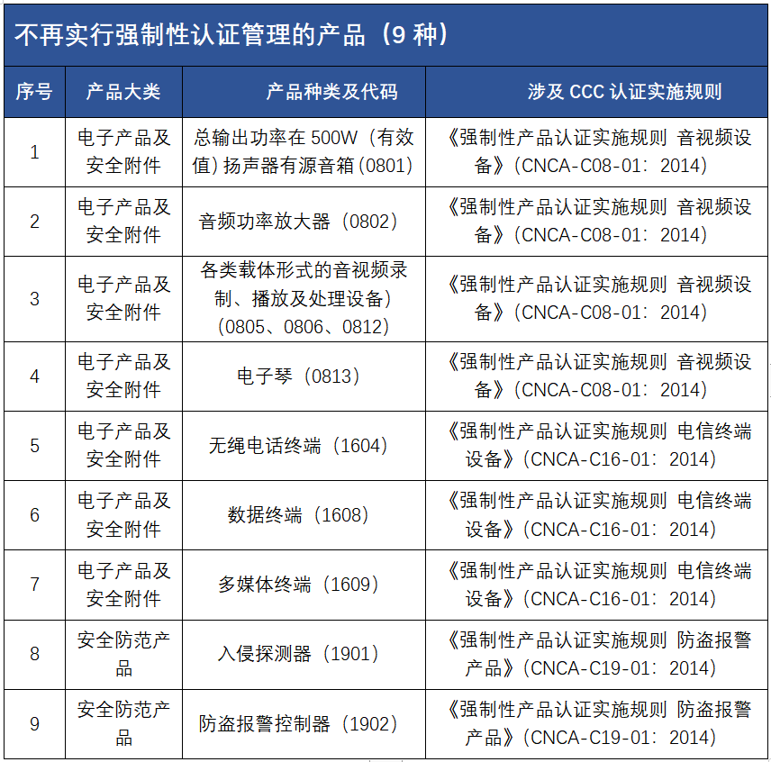 不再實(shí)施強(qiáng)制認(rèn)證管理的產(chǎn)品