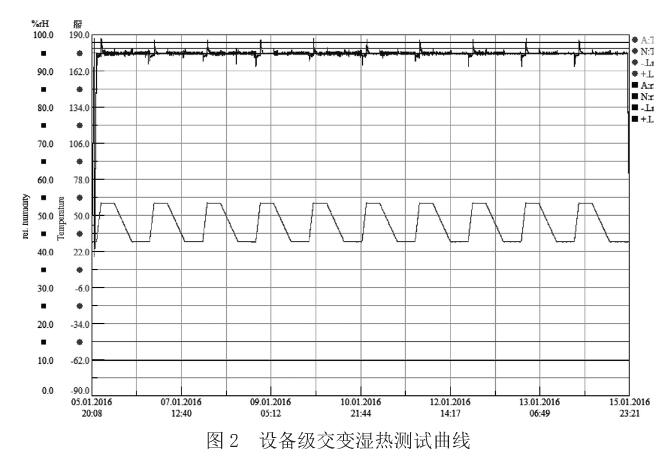 設備級交變濕熱測試曲線