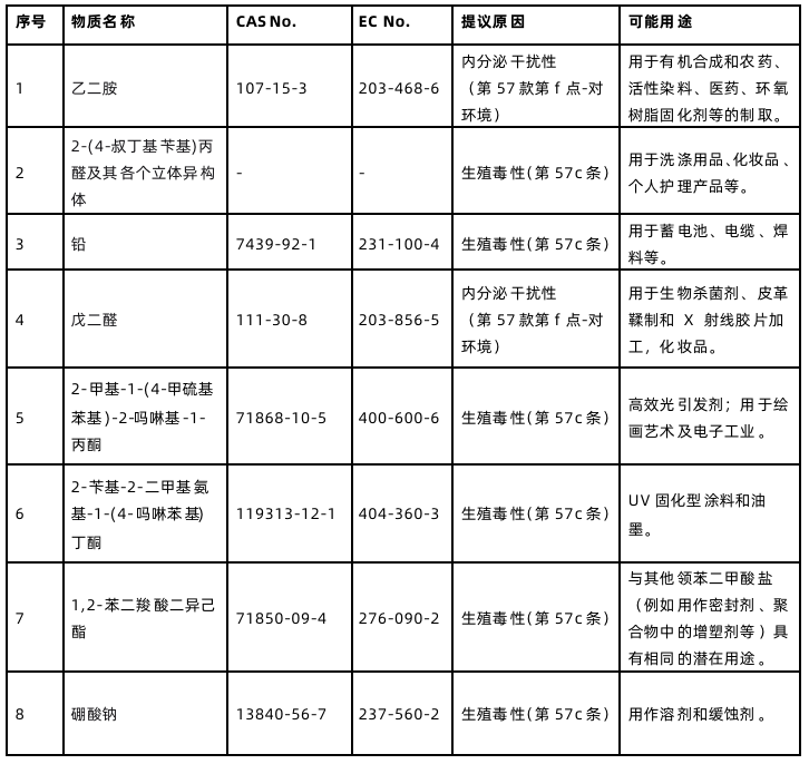 歐盟提議將八項SVHC物質(zhì)列入授權(quán)物質(zhì)清單