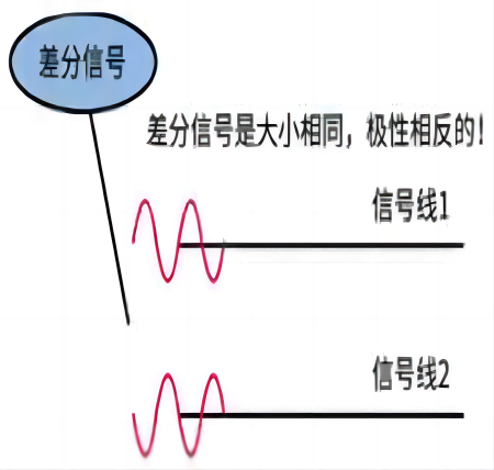 差分傳輸在這兩根線上都傳輸信號(hào)，這兩個(gè)信號(hào)的振幅相同，相位相反