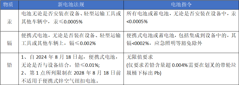 有害物質管控新舊對比