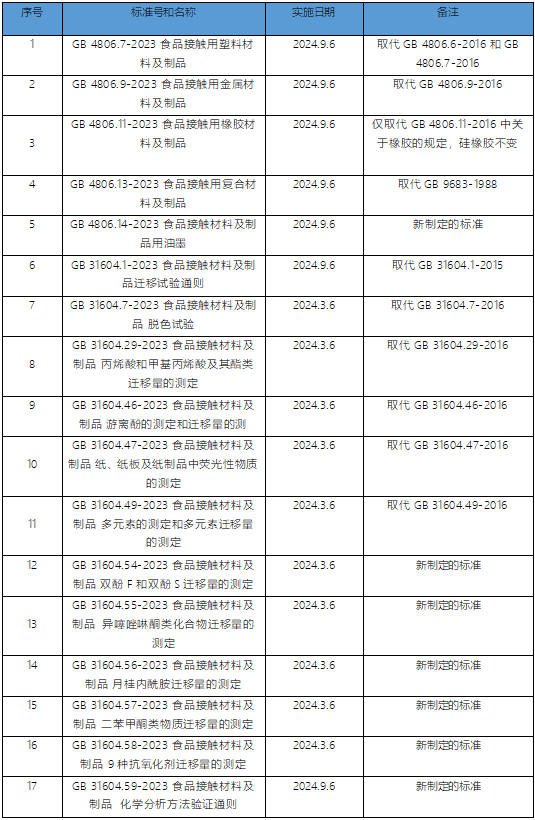 FCM標(biāo)準(zhǔn)更新清單