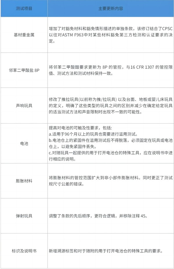 美國玩具標(biāo)準(zhǔn)ASTM F963-23 正式發(fā)布