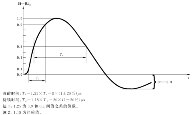 短路電流波波形