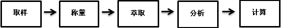 離子色譜分析測試流程