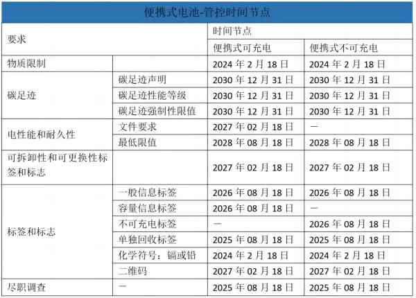 便攜式電池管控時間節(jié)點