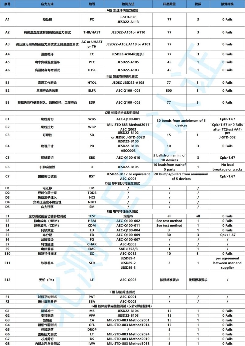 AEC-Q100技術要求