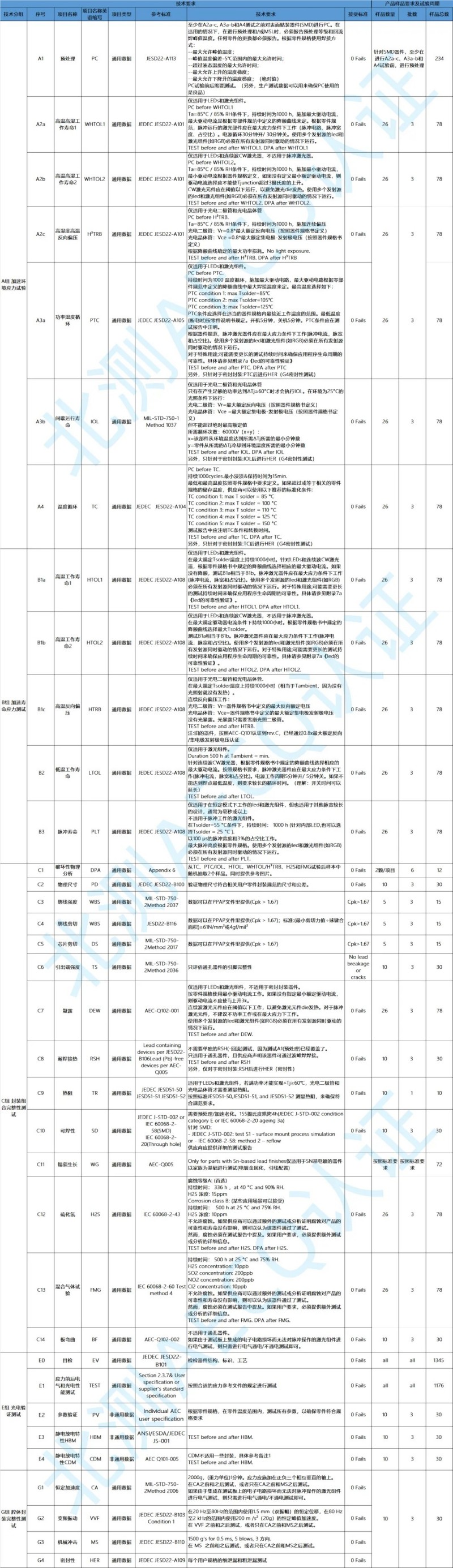 北測測試能力及AEC-102技術要求