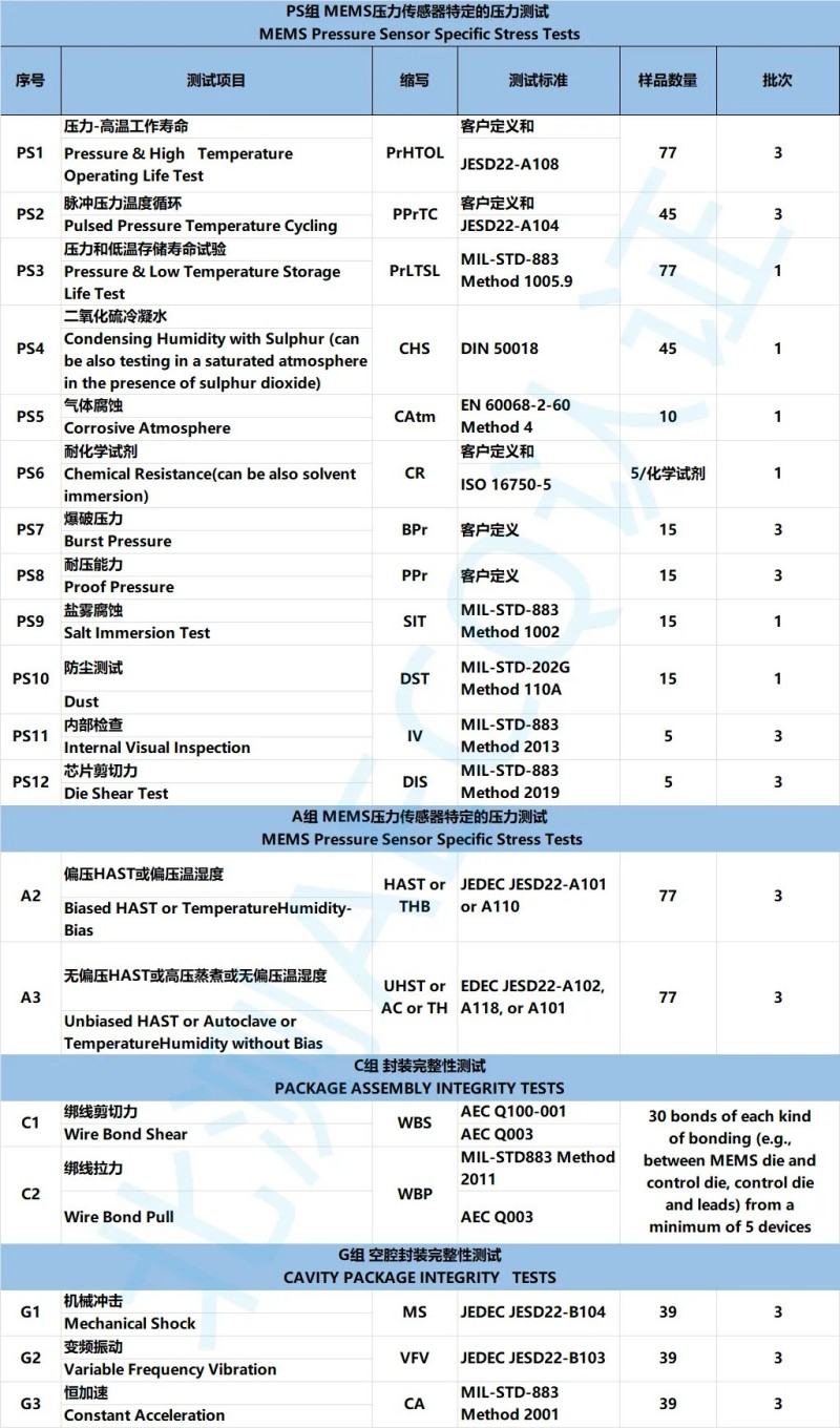 北測測試能力及AEC-103-002技術要求