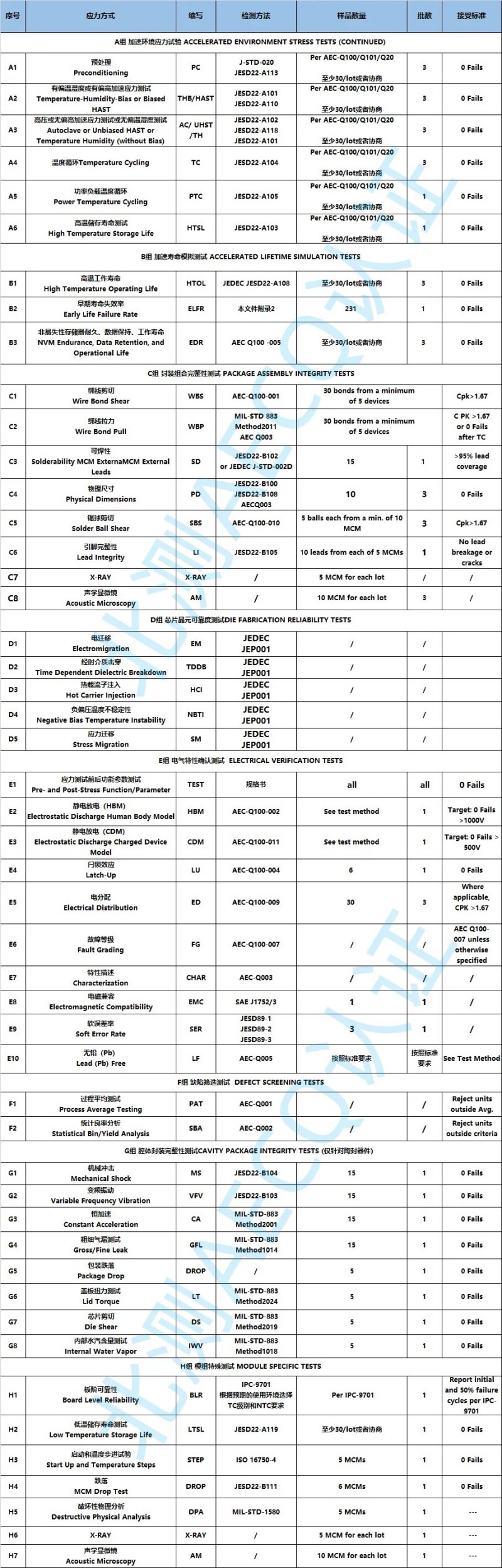 北測測試能力及AEC-104技術要求