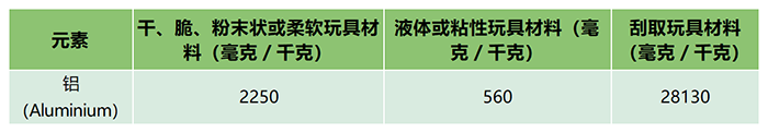 重金屬限值（鋁元素除外，其余保持不變）